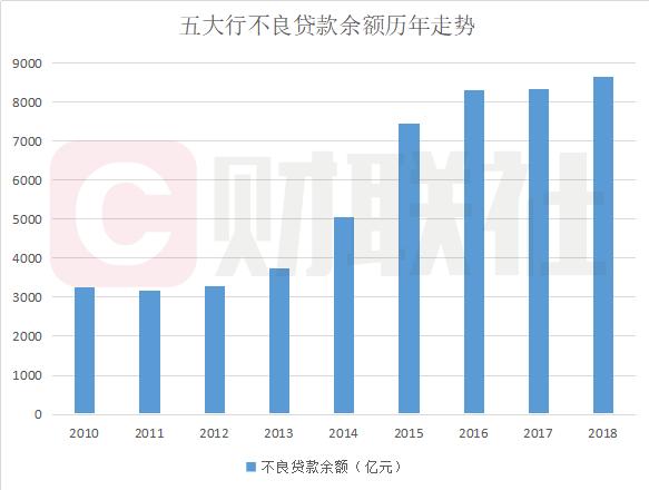 五大行总资产超100万亿背后：不良贷款余额超8600亿 五年涨幅高达130%
