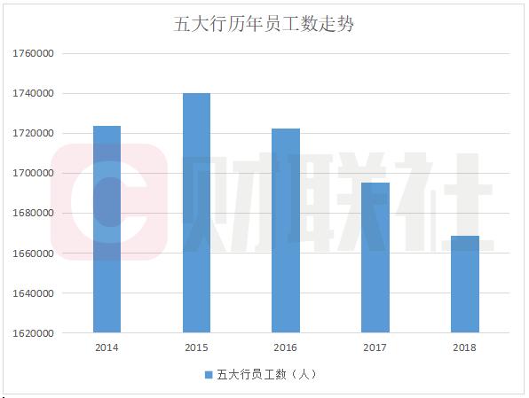 五大行总资产超100万亿背后：不良贷款余额超8600亿 五年涨幅高达130%