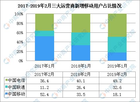 2019年2月三大運營商競爭格局分析中國移動增速放緩聯通電信穩步增長