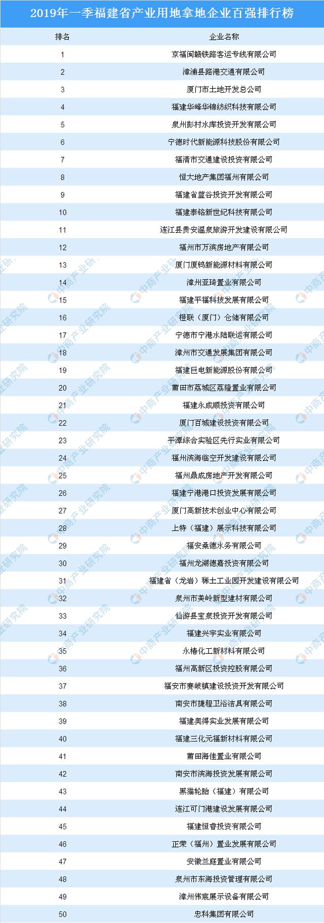 产业地产投资情报:2019年一季度福建省产业用