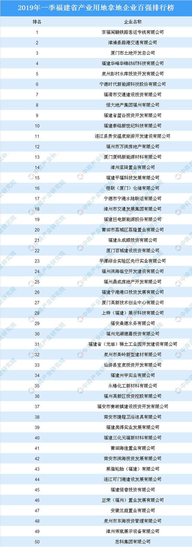 产业地产投资情报:2019年一季度福建省产业用