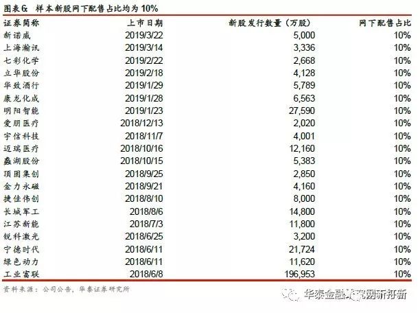个人投资者无缘参与科创板网下申购,机构打新