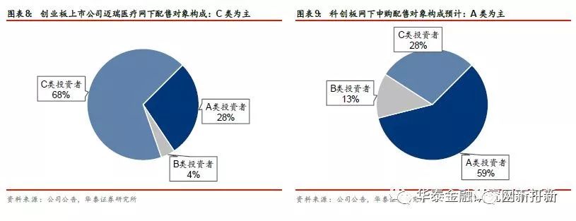 个人投资者无缘参与科创板网下申购,机构打新