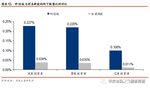 个人投资者无缘参与科创板网下申购,机构打新