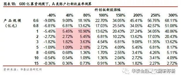个人投资者无缘参与科创板网下申购,机构打新