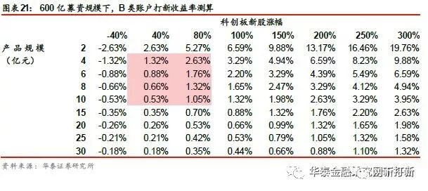 个人投资者无缘参与科创板网下申购,机构打新