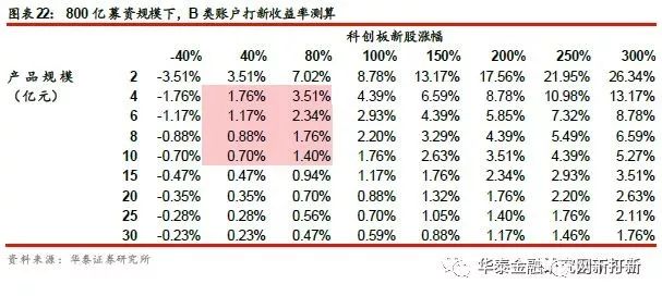 个人投资者无缘参与科创板网下申购,机构打新