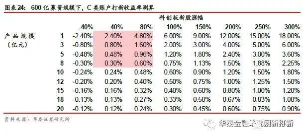 个人投资者无缘参与科创板网下申购,机构打新