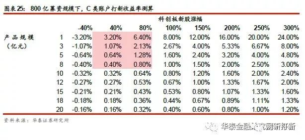 个人投资者无缘参与科创板网下申购,机构打新