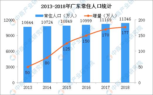 2018年广东人口大数据分析:常住人口增加177