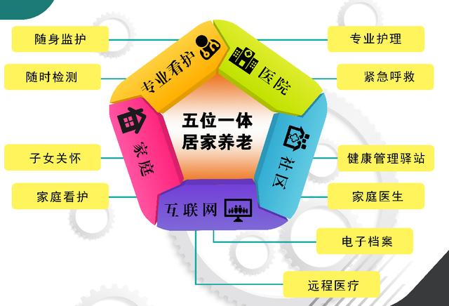 五位一体互联网模式让智慧居家养老走进生活