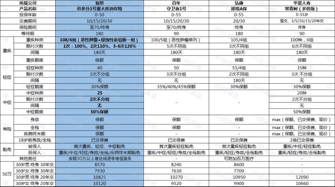 不买后悔?这款性价比超高重疾险升级了!