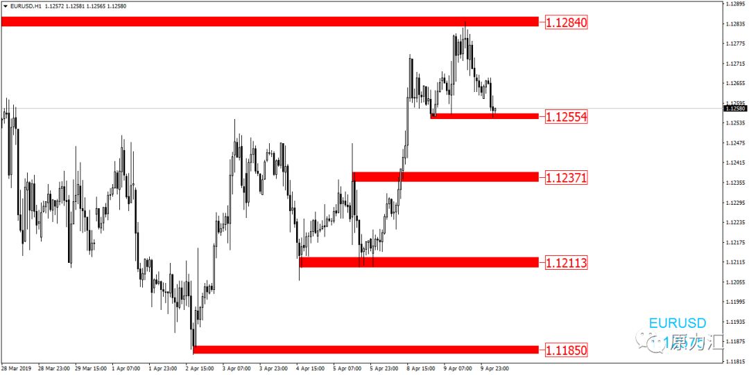 2019.4.10 国际货币市场分析