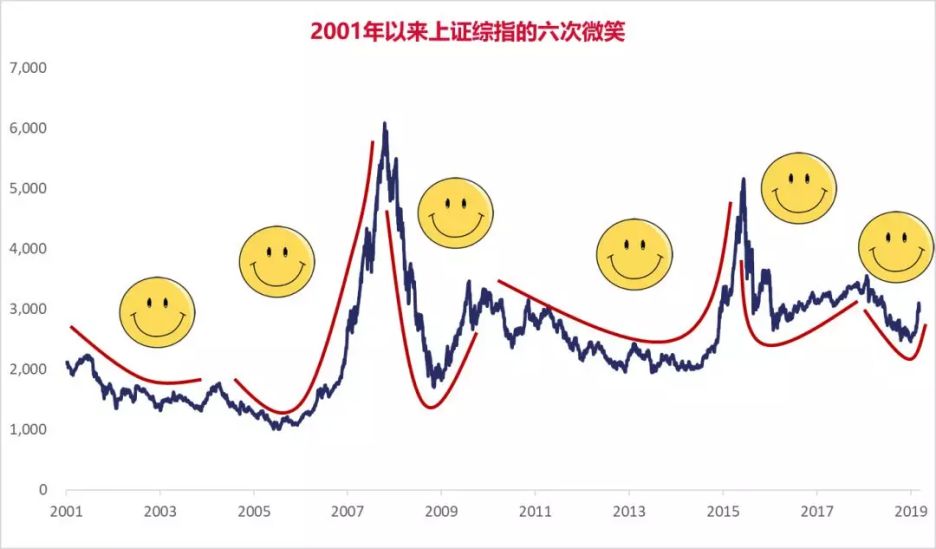 現在大盤已經走出了第6條