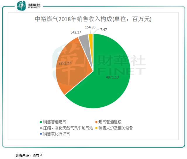 中裕燃气：今年拟收购气源项目，天然气销量可增长30%