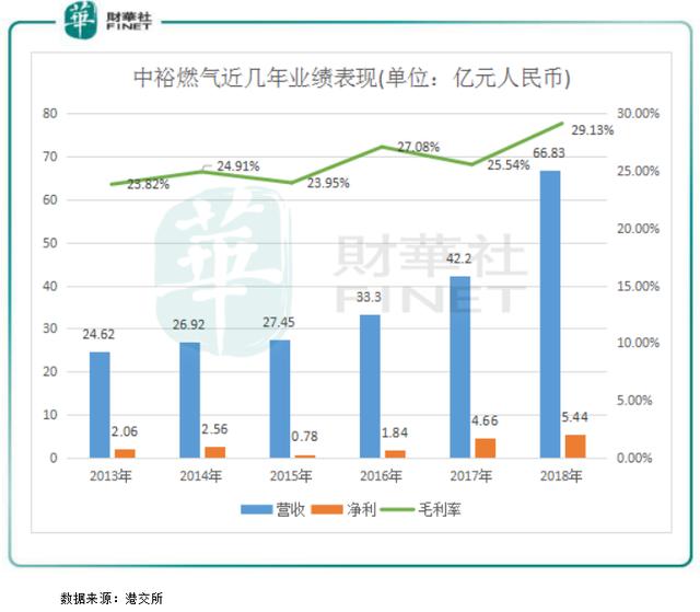 中裕燃气：今年拟收购气源项目，天然气销量可增长30%