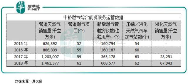 中裕燃气：今年拟收购气源项目，天然气销量可增长30%