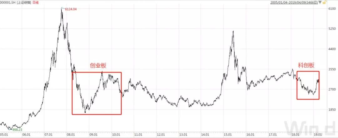 想知道科创板行情怎么走?为您复盘创业板开板