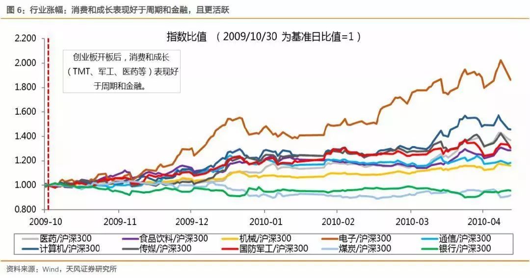 想知道科创板行情怎么走?为您复盘创业板开板