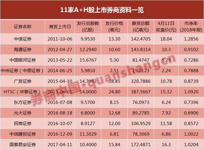 4月26日香港挂牌上市,第12家A H股券商确定!申