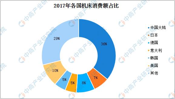 2019年中國機床行業發展趨勢分析中高檔需求不斷擴大