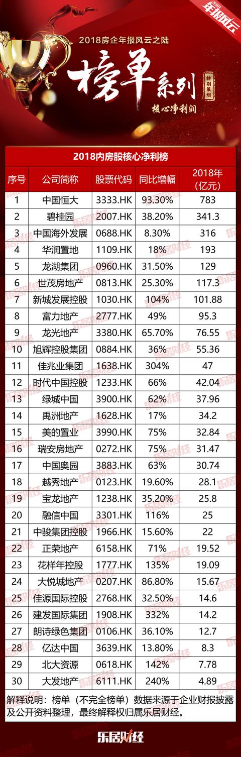 2018内房股核心净利榜单公布 恒大783亿位列首位