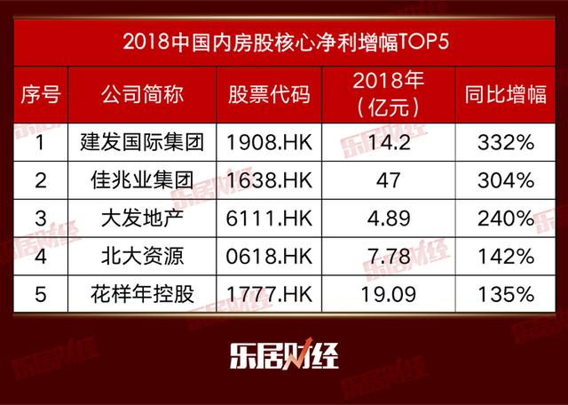 2018内房股核心净利榜单公布 恒大783亿位列首位