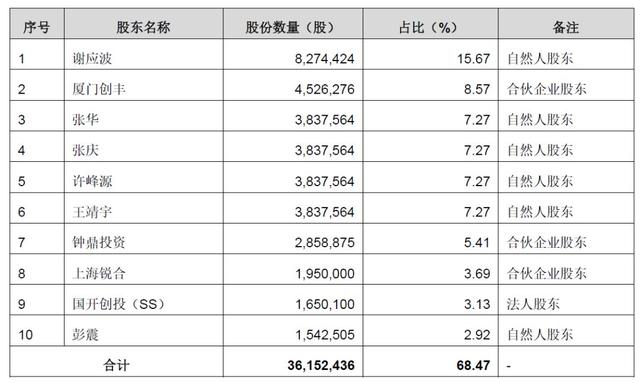 从大学宿舍起家到科技服务第一股 泰坦科技拟冲击科创板