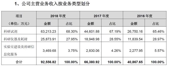 从大学宿舍起家到科技服务第一股 泰坦科技拟冲击科创板