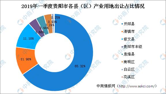 产业地产投资情报:2019年一季度贵州省贵阳市