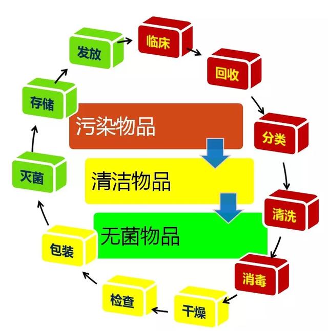 医院消毒供应中心建设和管理细节