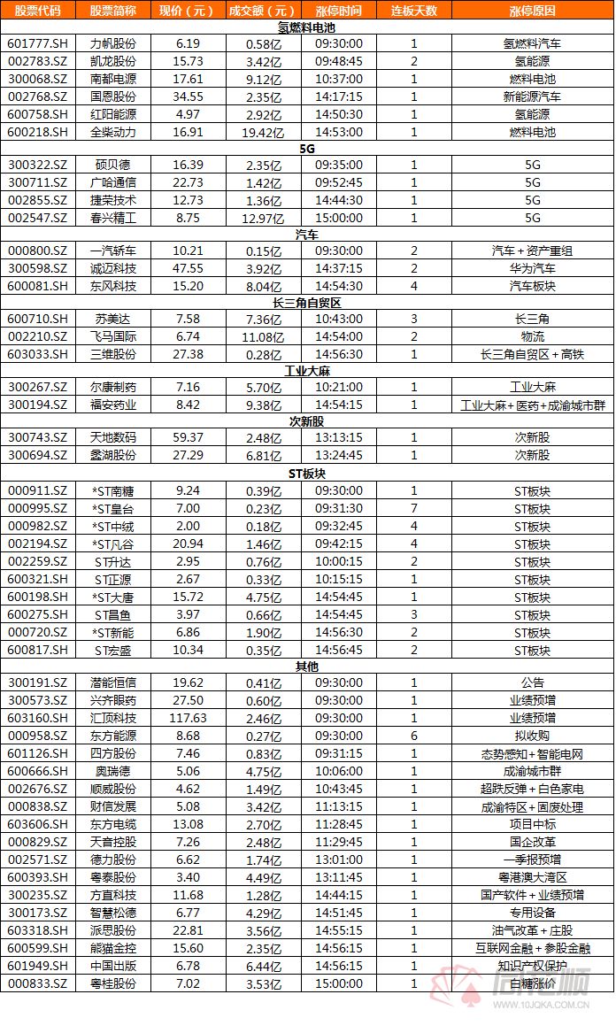 【涨停复盘】氢能源延续强势,5G概念股集体走