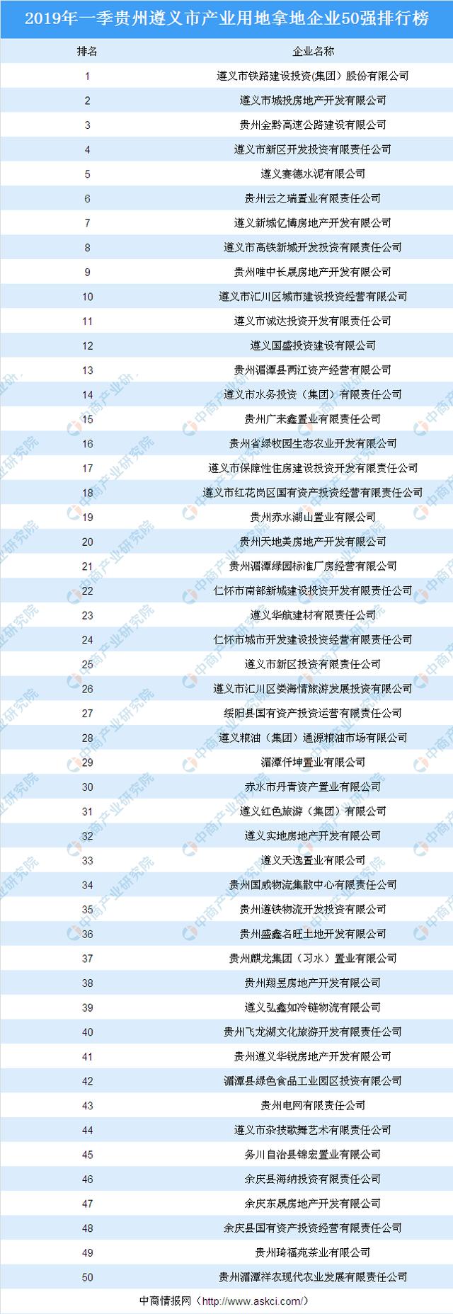 产业地产投资情报:2019年一季度贵州省遵义市