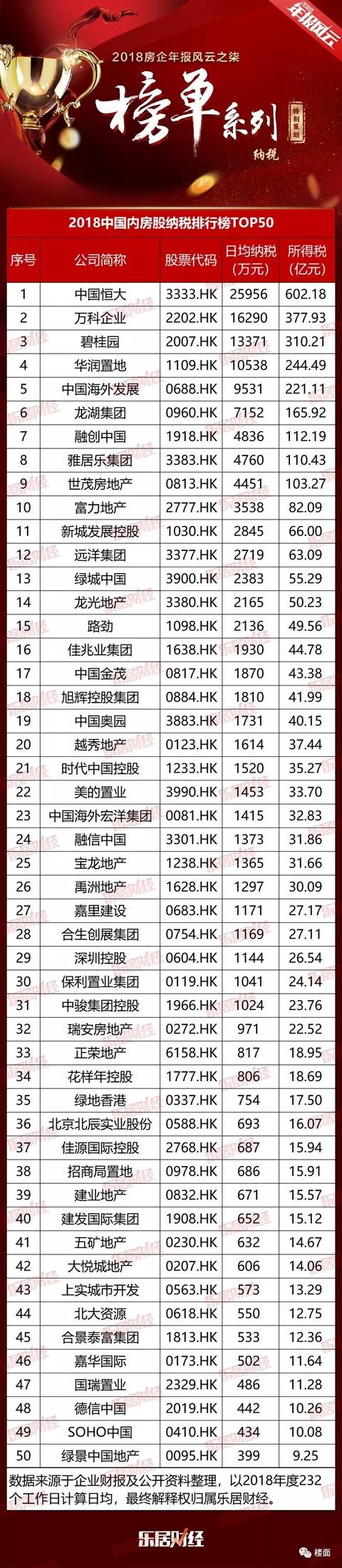 恒大2018年纳税602亿居中国房企首位 日均纳税2.6亿