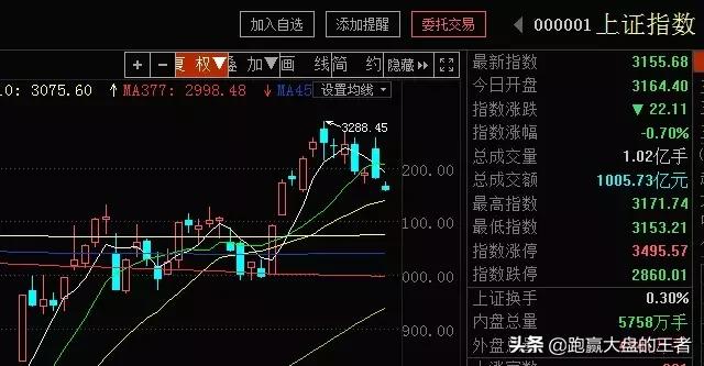 这根均线很重要，短期走势如何选择？
