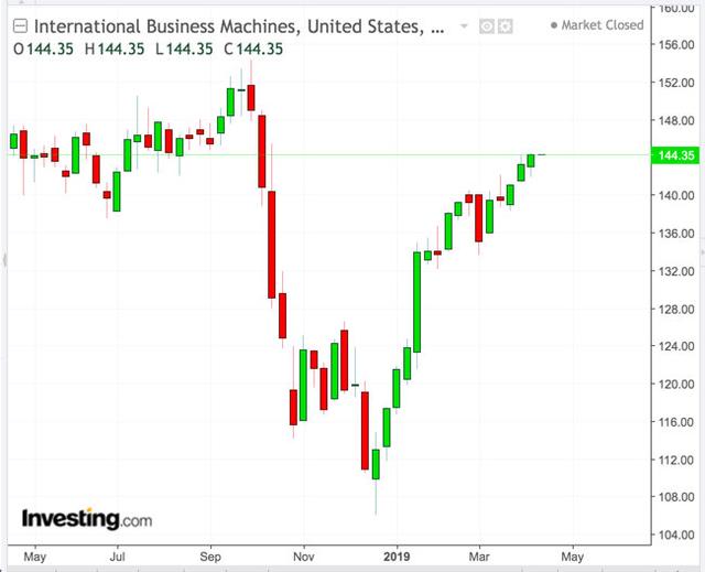 IBM Q1财报前瞻：收购红帽后，这位蓝色巨人能否成功“自救”？