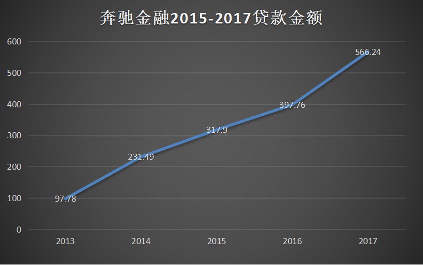 奔驰金融被银保监会盯上:经销商600多家、渗透