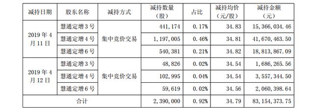 九泰基金违规减持柳药股份 旗下四只产品三年定增落亏损