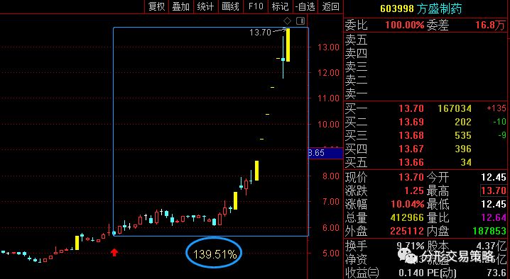 603998方盛製藥13951漲停