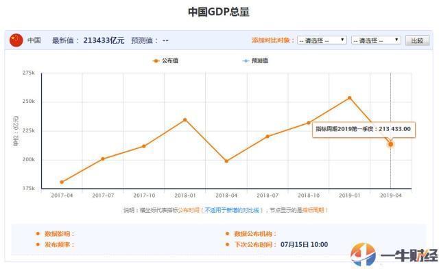 213433亿!中国一季度GDP增速6.4%!IMF:将继续成世界经济“引擎”!