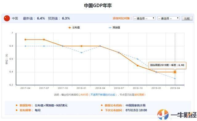 213433亿!中国一季度GDP增速6.4%!IMF:将继续成世界经济“引擎”!