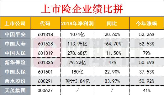 中国人寿业绩大增并非孤例 上市险企今年平均涨幅超50%