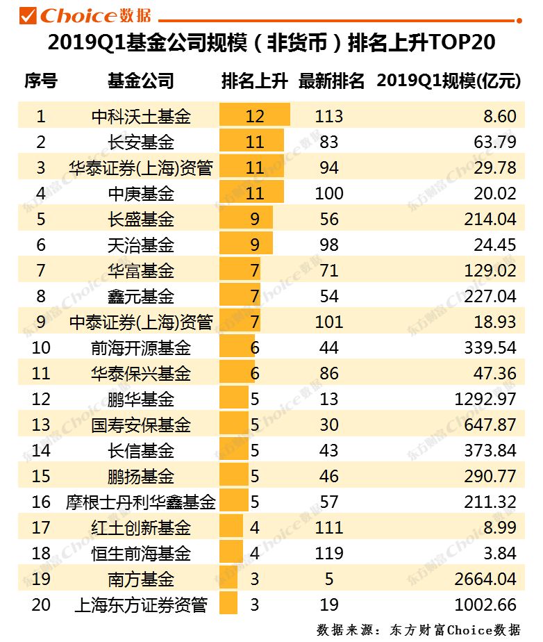 2019一季度公募基金规模排名全榜单重磅来袭