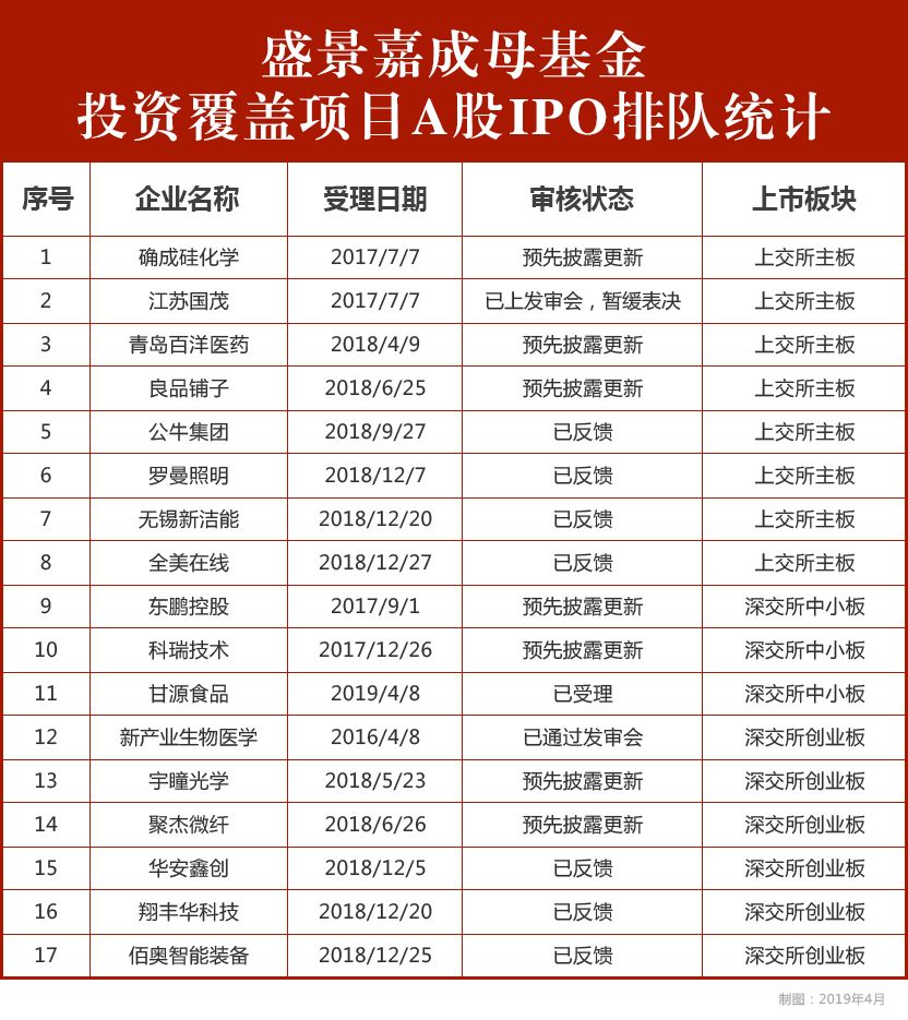 盛景嘉成投资 | 8家科创板获受理、17家A股排