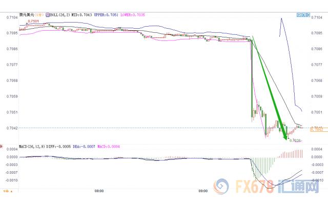 澳大利亚CPI意外不及预期,澳美急挫50点,澳洲