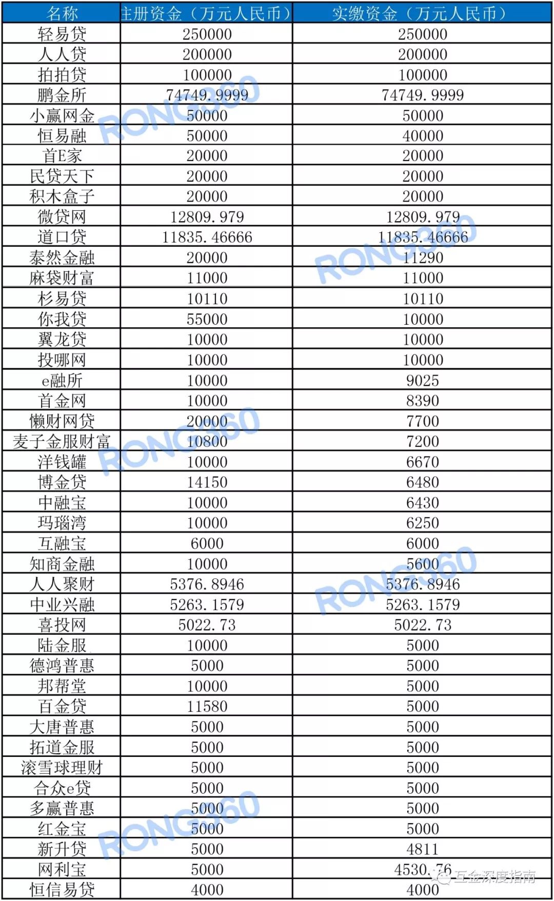 最新上线 平台注册 实缴资金一览表 附名单 财富号 东方财富网