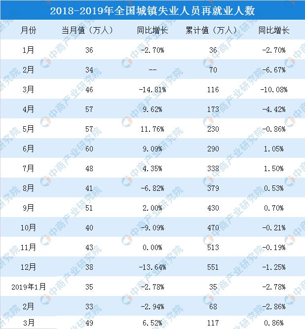 2019年一季度我國就業形勢總體穩定3月失業率降至52