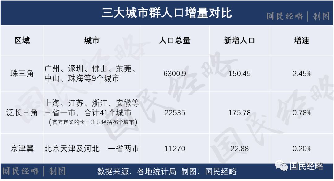 苏州2018人口_苏州,长三角人口和经济第二大市.2018年常住人口只增加了3.77万,(2)