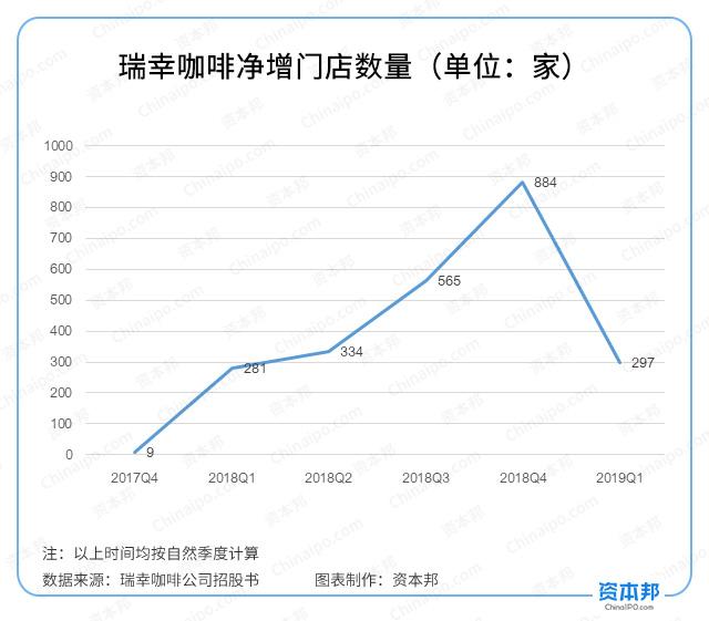 若瑞幸没有免费券，日亏443万元的这家咖啡店还能留住你吗？