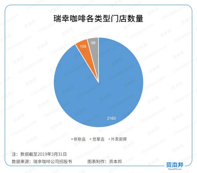 若瑞幸没有免费券，日亏443万元的这家咖啡店还能留住你吗？